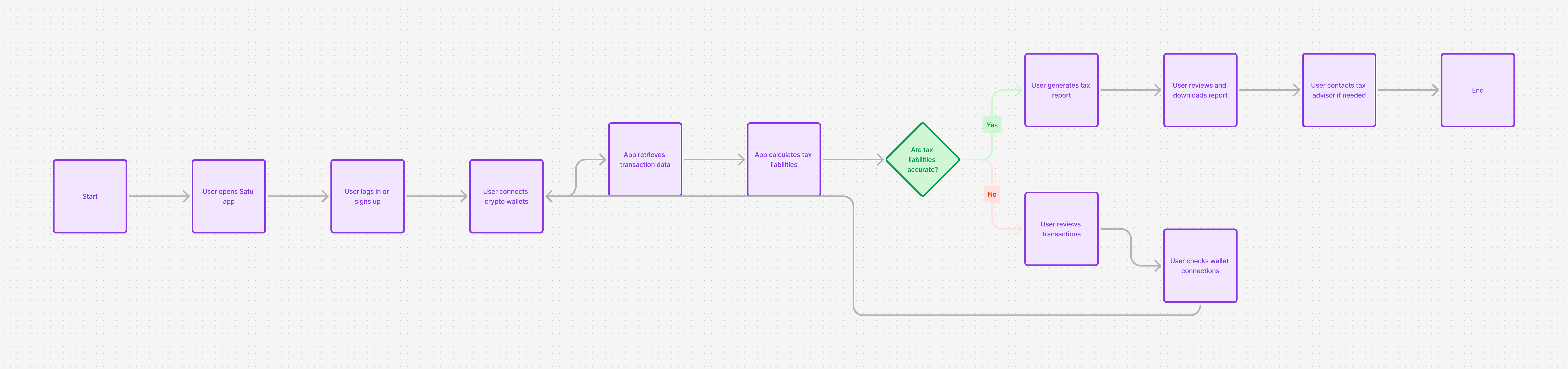 User flow — complete screen map in Figma